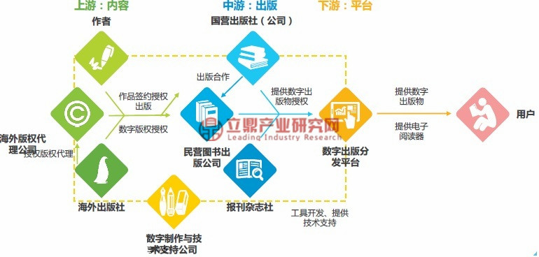 2018年我国数字出版业产业链及各方参与者发展分析 数字内容制作服务”，