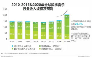 数字音乐消费新趋势 内容为王，90后引领强劲消费力与制作服务需求